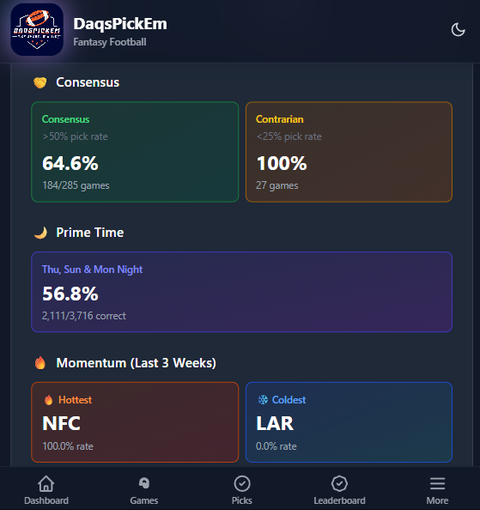 DaqsPickEm — weekly results and trend signals